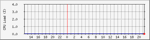 localhost.cpu Traffic Graph
