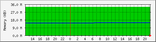 localhost.memory Traffic Graph