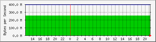 localhost_docker0 Traffic Graph
