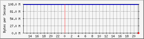 localhost_veth1494937 Traffic Graph