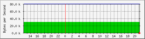 localhost_veth16974cd Traffic Graph