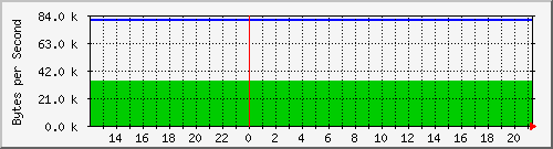 localhost_veth182f7d0 Traffic Graph