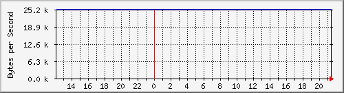 localhost_veth8fda5c5 Traffic Graph