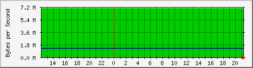 localhost_vethd0f2fcc Traffic Graph