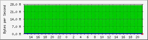 localhost_vethf28afcb Traffic Graph